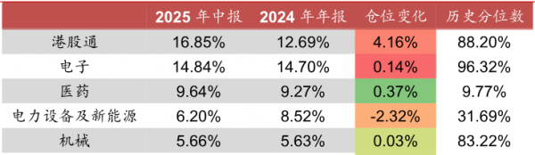 股鑫所 公募中报透视：“港股优先”成配置新特征，重仓这5只股
